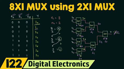 Implement 4x1 Mux Using 2x1 Mux