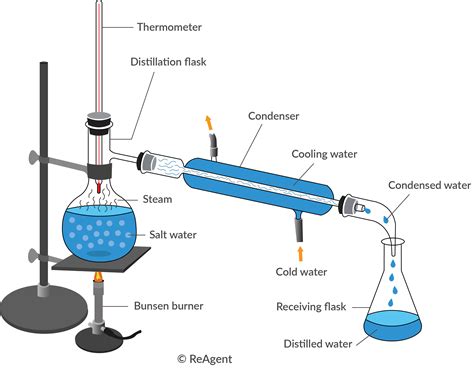 Refining Process Distillation at Victoria Jose blog