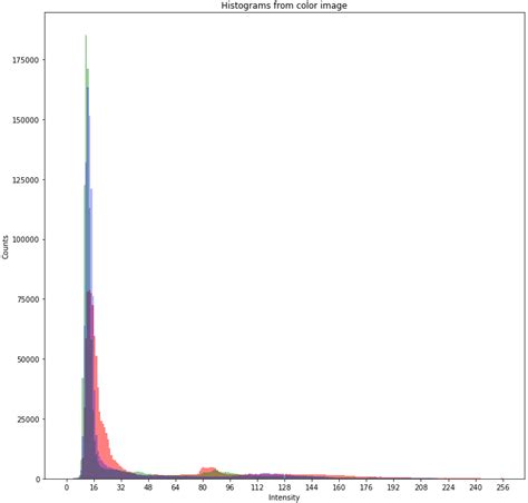 python - How to plot image color histogram - Stack Overflow