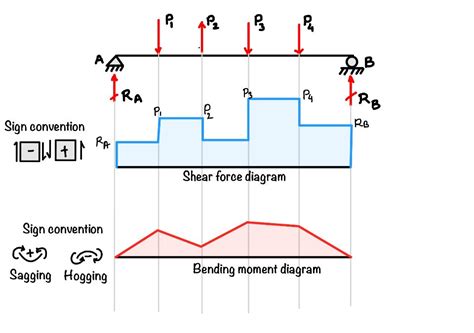 How To Draw Shear And Bending Moment Diagrams - Infoupdate.org