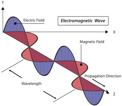 Understanding Electromagnetic Wave Physics - RF Cafe