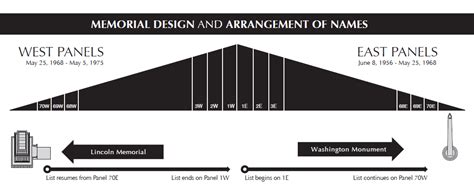 Vietnam Veterans Memorial Fund | Design and Layout