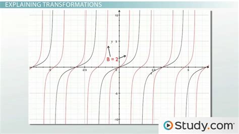 Graphing Tangent Functions | Period, Phase & Amplitude - Lesson | Study.com