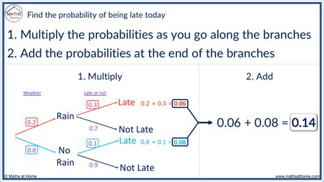 A Complete Guide to Probability Tree Diagrams – mathsathome.com