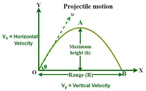 Projectile Motion Definition