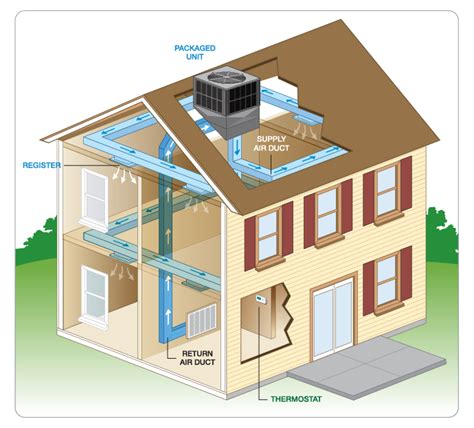 HVAC Package Units | Associated Investors of Alabama