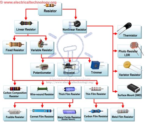 Resistor & Types of Resistors - Fixed, Variable, Linear & Non-Linear ...