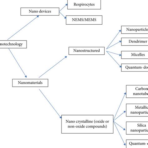 Various types of nanostructures [9]. | Download Scientific Diagram