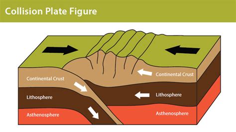 Tectonic Plates Colliding