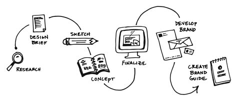 How To: Logo Design Process & Brand Guide Creation - RCP Marketing