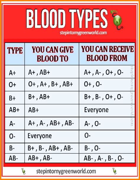 Blood Type Recipient Chart