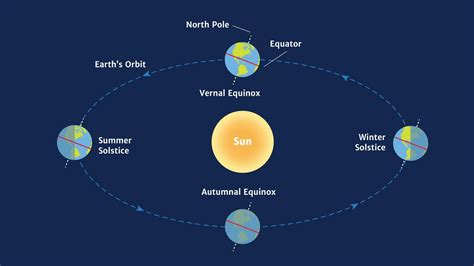 Explain the Difference Between an Equinox and a Solstice - HadleykruwHartman