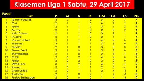 Klasemen Liga Indonesia Sabtu, 29 April 2017