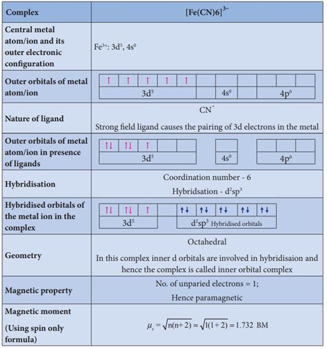 Valence Bond Theory - Definition, Main assumptions, Limitations | Theories of coordination ...