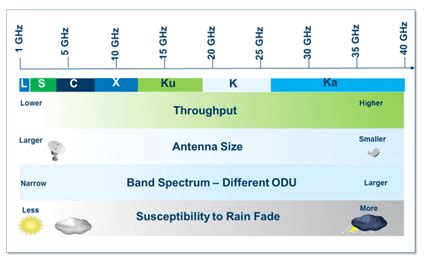 Microwave Frequency Bands - CableFree