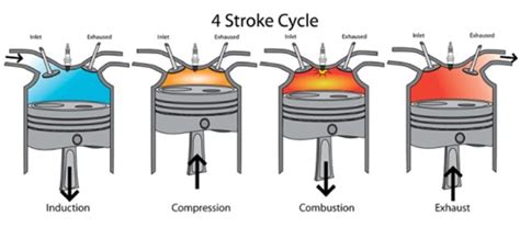 Four Stroke Engine Cycle Diagram