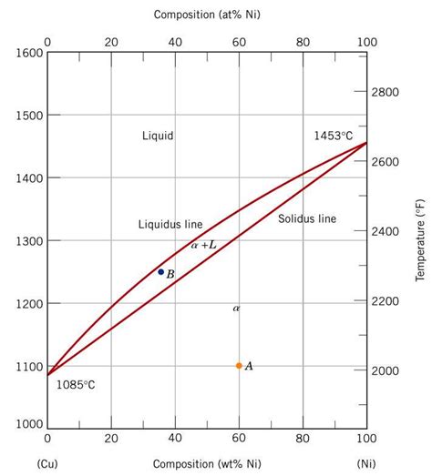 Understanding Lever Rule Phase Diagram Examples for Material Science Applications