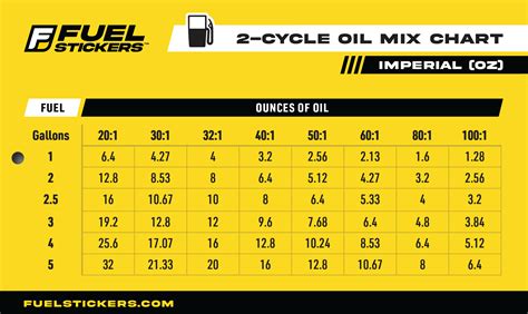 Free Downloadable 2-Stroke Oil Mix Chart! – FuelStickers.com