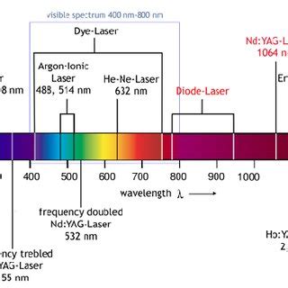 Figure1. Most commonly used laser types over the optical spectrum; many ...