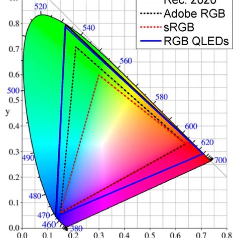 (PDF) Realizing Rec. 2020 color gamut with quantum dot displays