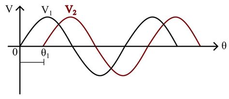 Phasor Diagrams and Phasor Algebra