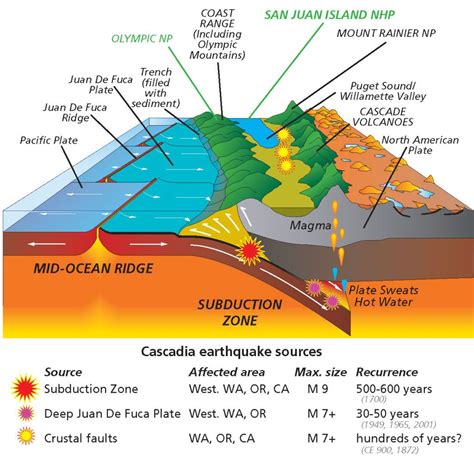 Why Have Volcanoes in the Cascades Been So Quiet Lately? | Subduction zone, Subduction, Volcano