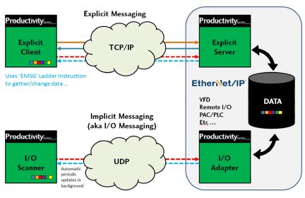 Ethernet/IP Protocol FAQs | Library.AutomationDirect.com