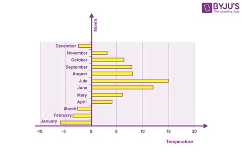 Bar Graph - Definition, Types, Uses, How to Draw Bar graph, Examples