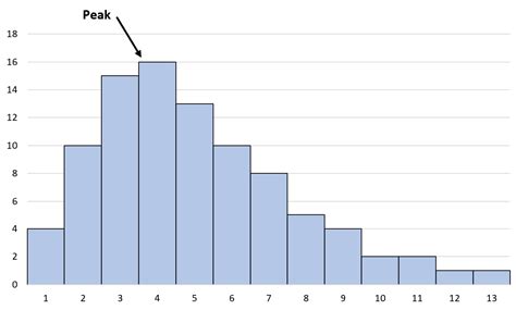 Right Skewed Histogram: Examples and Interpretation