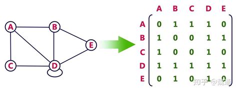 矩阵乘法在图论中的简单应用 - 知乎