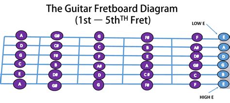 Notes On Guitar Fretboard Diagram