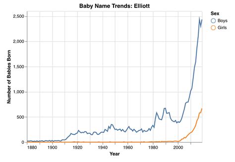 Baby Name Popularity Visualization Tool | Shoestring Baby