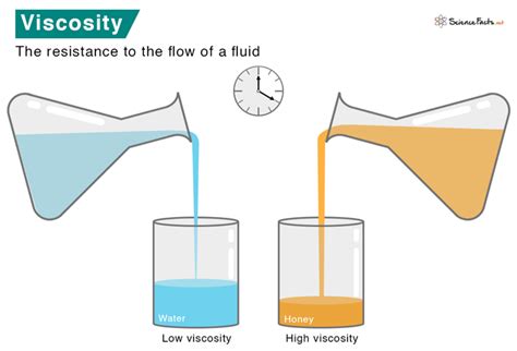 Viscosity: Definition, Examples, and Formula