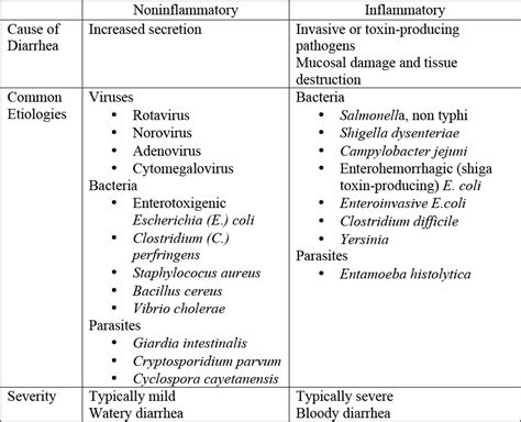 Diarrhea; Acute - Cancer Therapy Advisor