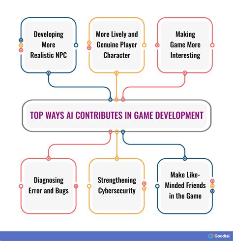 How AI in Game Development Will Transform the Gaming Experience