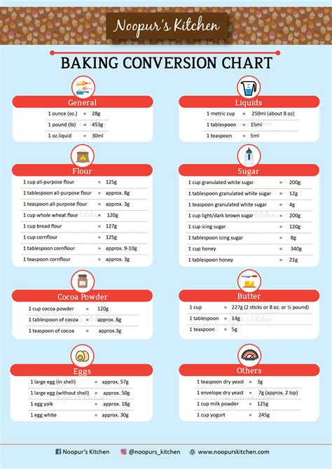 Weight Conversion Chart - From Noopur's Kitchen