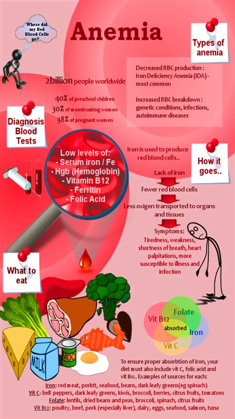 Treatment for Anemia | Homeopathic Medicine for Anemia Treatment