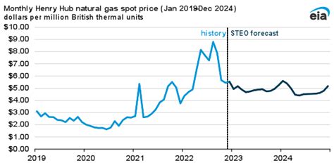 EIA forecasts lower wholesale U.S. natural gas prices in 2023 and 2024 | Hellenic Shipping News ...