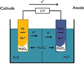 Schematic illustration of the lead–acid battery chemical reaction. | Download Scientific Diagram