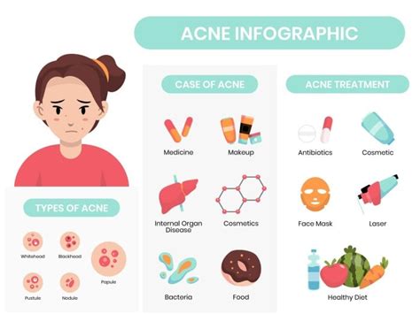 Customize this Hand-drawn Acne Types & Treatment Diagram layout for free