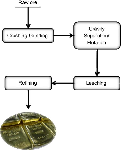 A general overview of gold processing steps. | Download Scientific Diagram