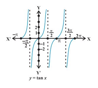 Domain and Range of Trigonometric functions: Videos & Solved Examples