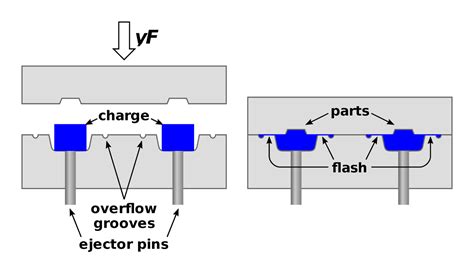 Guide to Compression Molding From Prototyping to Mass Production | Formlabs