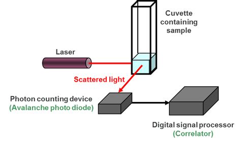 NanoFASE - dynamic-light-scattering---dls