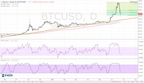 Bitcoin Price Analysis 06/23/2016 - Heads Up Extra Volatility!