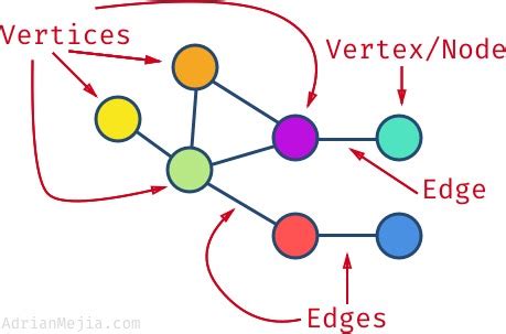 Graph Data Structures in JavaScript for Beginners | Adrian Mejia | JavaScript, Algorithms and ...