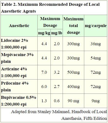 Maximum Recommended Dosage of Local Anesthetic Agents - medicalkidunya