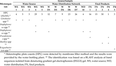 Distribution of species obtained from the heterotrophic plate count... | Download Scientific Diagram