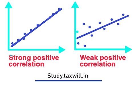 Measure of Correlation