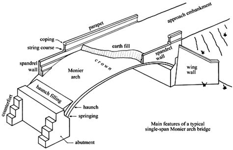 Arch Bridge Diagram